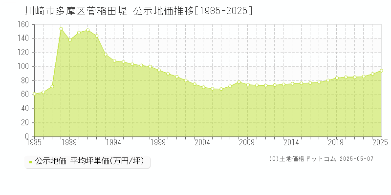 川崎市多摩区菅稲田堤の地価公示推移グラフ 