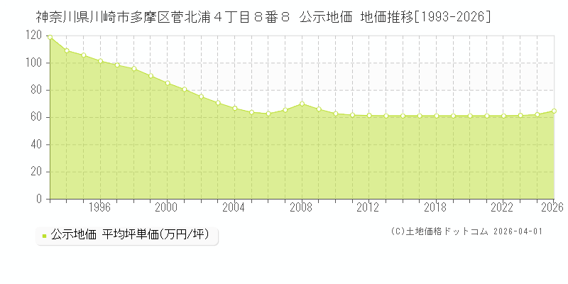 神奈川県川崎市多摩区菅北浦４丁目８番８ 公示価格 地価推移[1993-2026]