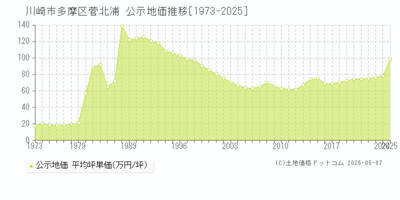 菅北浦(川崎市多摩区)の公示地価推移グラフ(坪単価)[1973-2025年]