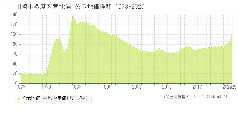 川崎市多摩区菅北浦の地価公示推移グラフ 