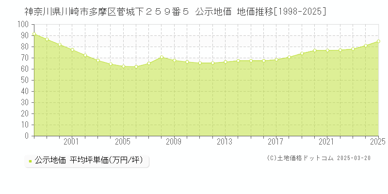神奈川県川崎市多摩区菅城下２５９番５ 公示地価 地価推移[1998-2025]