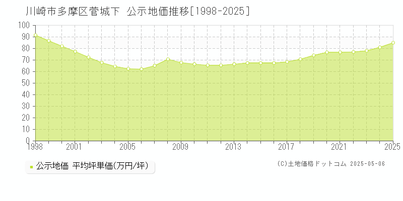 菅城下(川崎市多摩区)の公示地価推移グラフ(坪単価)[1998-2025年]