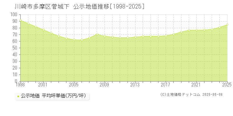 川崎市多摩区菅城下の地価公示推移グラフ 