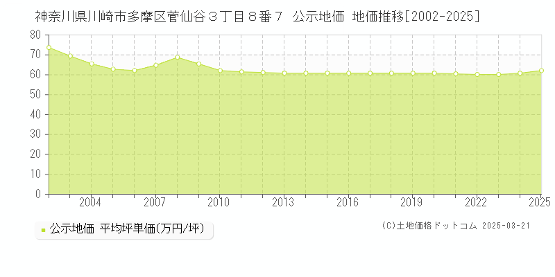 神奈川県川崎市多摩区菅仙谷３丁目８番７ 公示地価 地価推移[2002-2025]