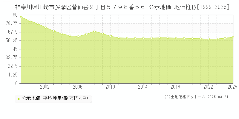 神奈川県川崎市多摩区菅仙谷２丁目５７９８番５６ 公示地価 地価推移[1999-2025]