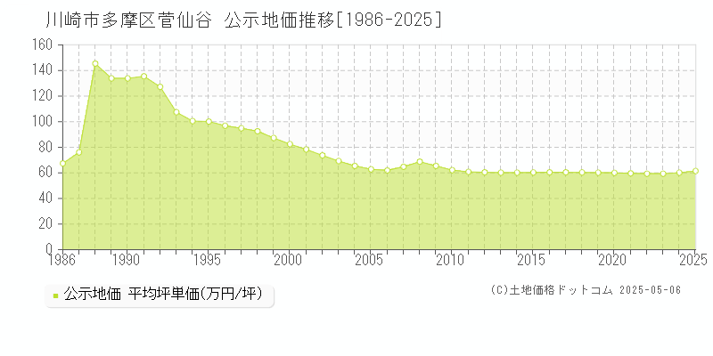 菅仙谷(川崎市多摩区)の公示地価推移グラフ(坪単価)[1986-2025年]
