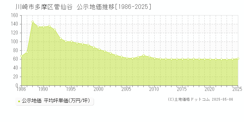 川崎市多摩区菅仙谷の地価公示推移グラフ 