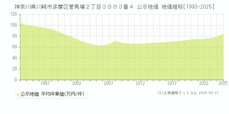 神奈川県川崎市多摩区菅馬場２丁目３８８３番４ 公示地価 地価推移[1993-2025]