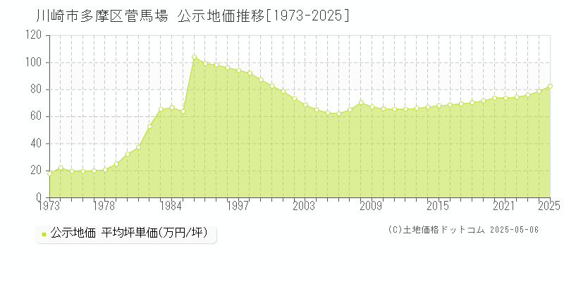 菅馬場(川崎市多摩区)の公示地価推移グラフ(坪単価)[1973-2025年]