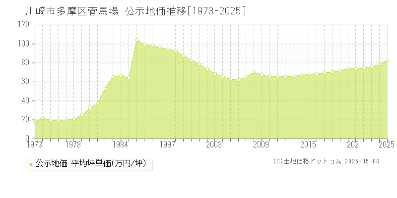 川崎市多摩区菅馬場の地価公示推移グラフ 