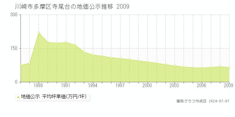 川崎市多摩区寺尾台の地価公示推移グラフ 