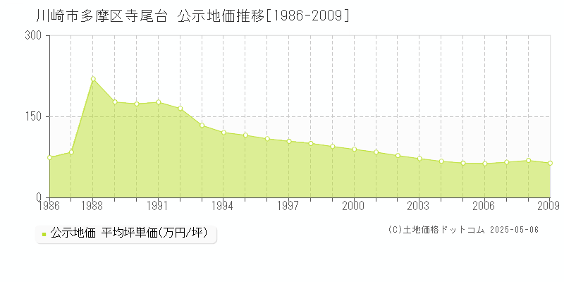 寺尾台(川崎市多摩区)の公示地価推移グラフ(坪単価)[1986-2009年]