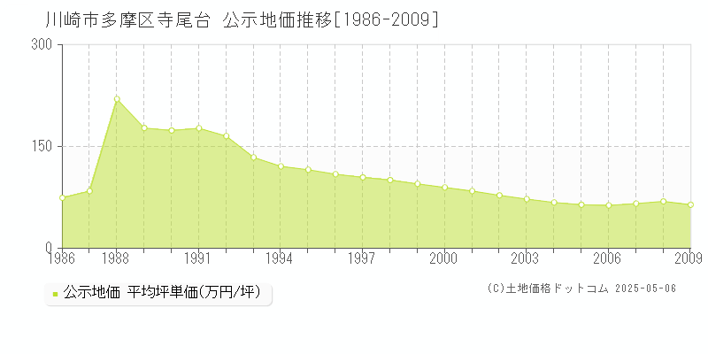 川崎市多摩区寺尾台の地価公示推移グラフ 