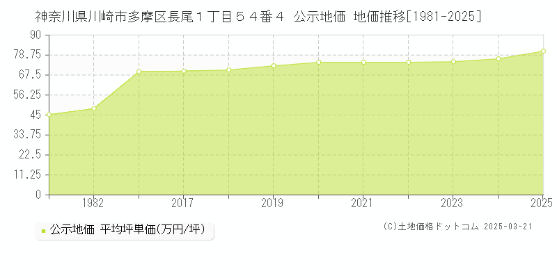 神奈川県川崎市多摩区長尾１丁目５４番４ 公示地価 地価推移[1981-2025]