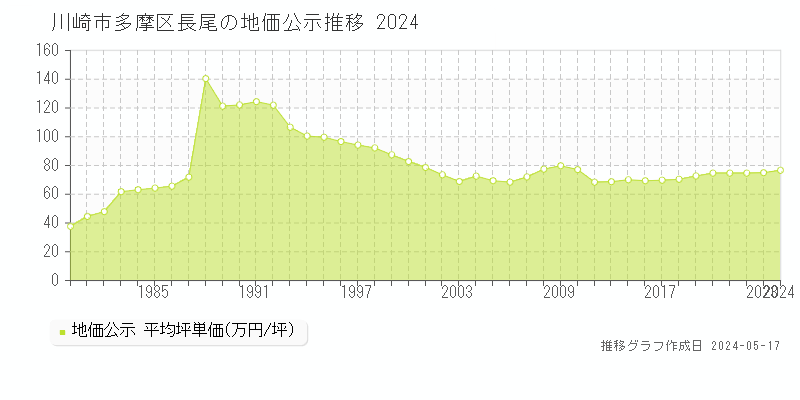 川崎市多摩区長尾の地価公示推移グラフ 