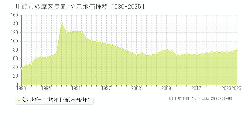 長尾(川崎市多摩区)の公示地価推移グラフ(坪単価)[1980-2025年]