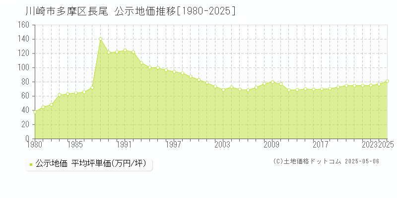 川崎市多摩区長尾の地価公示推移グラフ 