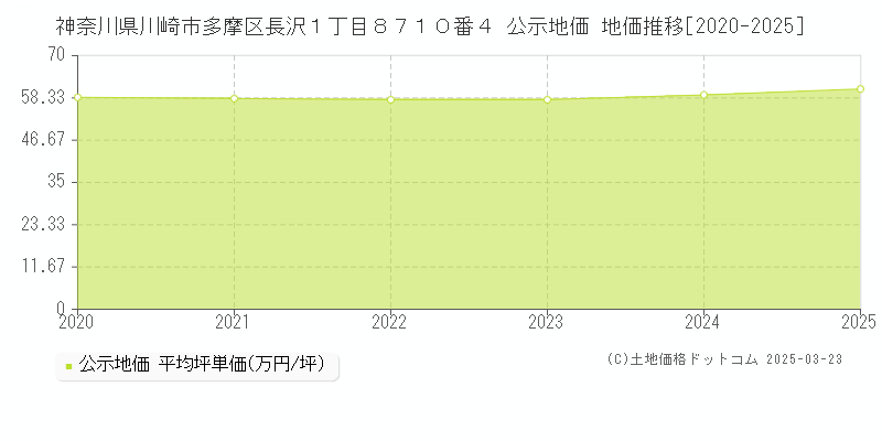 神奈川県川崎市多摩区長沢１丁目８７１０番４ 公示地価 地価推移[2020-2025]
