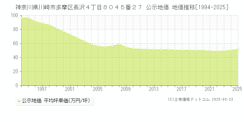 神奈川県川崎市多摩区長沢４丁目８０４５番２７ 公示地価 地価推移[1994-2025]