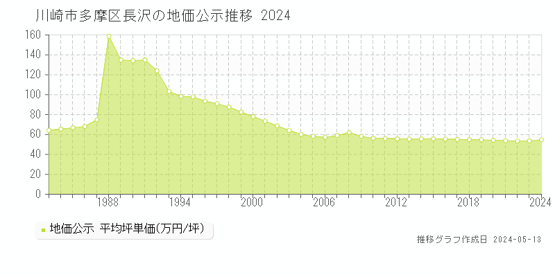 川崎市多摩区長沢の地価公示推移グラフ 
