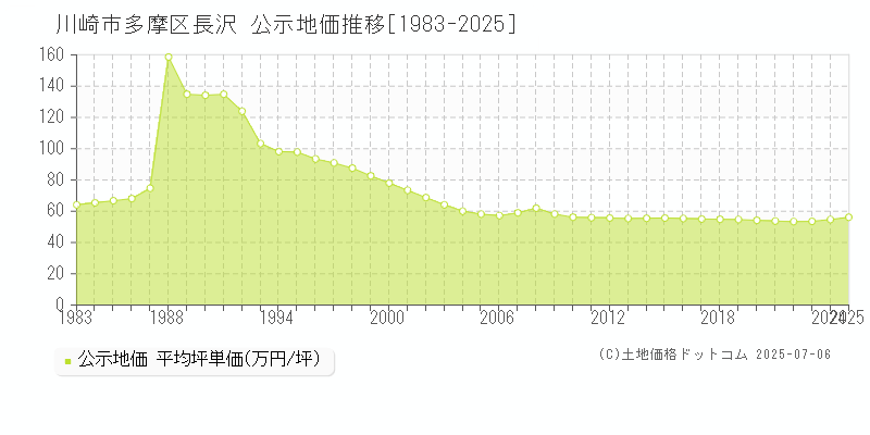 長沢(川崎市多摩区)の公示地価推移グラフ(坪単価)[1983-2025年]