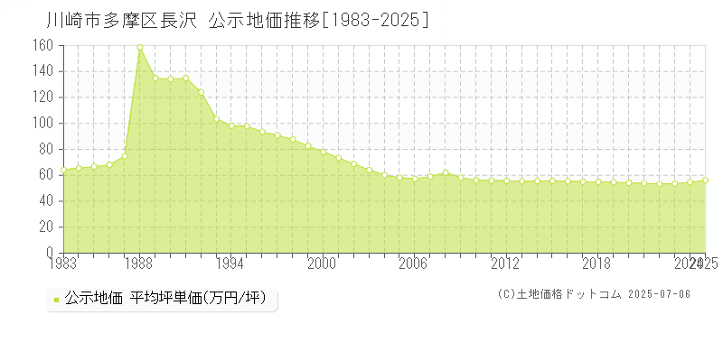 川崎市多摩区長沢の地価公示推移グラフ 