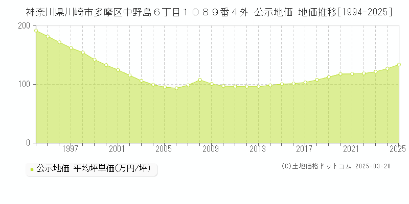 神奈川県川崎市多摩区中野島６丁目１０８９番４外 公示地価 地価推移[1994-2025]