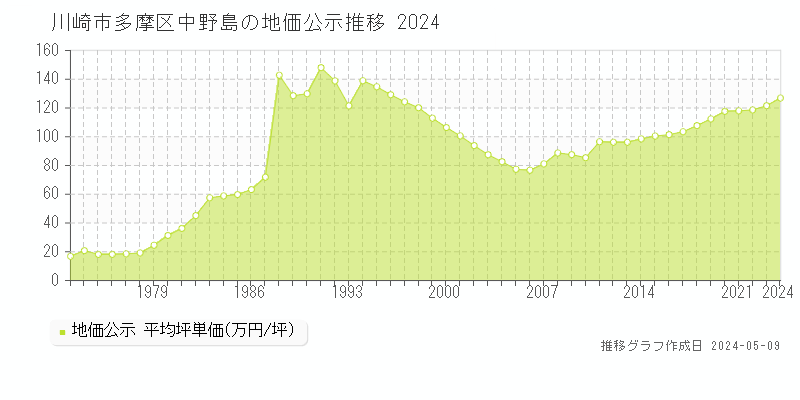 川崎市多摩区中野島の地価公示推移グラフ 