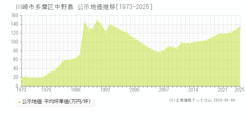 中野島(川崎市多摩区)の公示地価推移グラフ(坪単価)[1973-2025年]