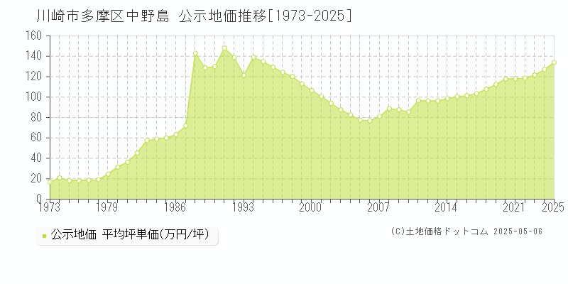 川崎市多摩区中野島の地価公示推移グラフ 