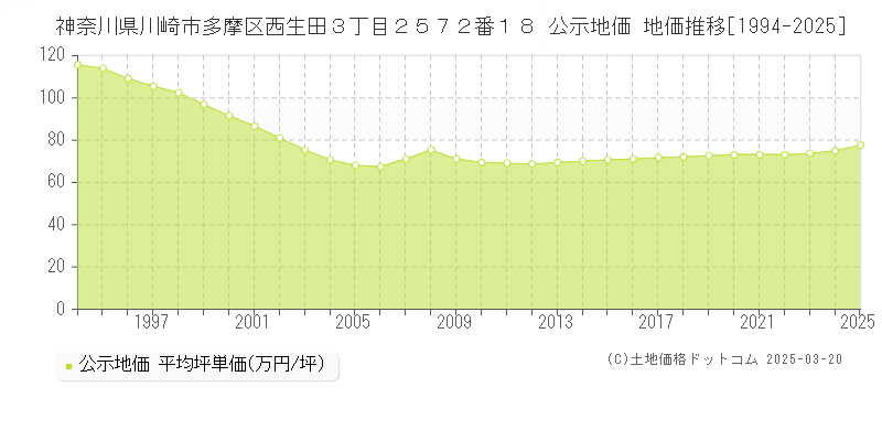 神奈川県川崎市多摩区西生田３丁目２５７２番１８ 公示地価 地価推移[1994-2025]