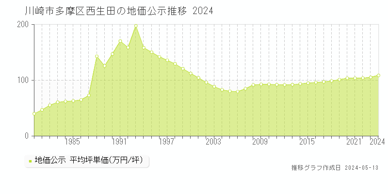 川崎市多摩区西生田の地価公示推移グラフ 