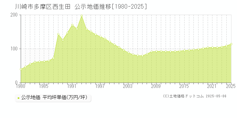 西生田(川崎市多摩区)の公示地価推移グラフ(坪単価)[1980-2025年]