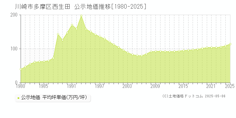 川崎市多摩区西生田の地価公示推移グラフ 