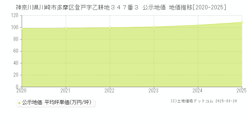 神奈川県川崎市多摩区登戸字乙耕地３４７番３ 公示地価 地価推移[2020-2025]