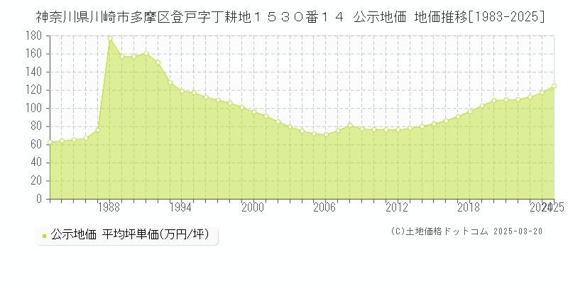 神奈川県川崎市多摩区登戸字丁耕地１５３０番１４ 公示地価 地価推移[1983-2025]
