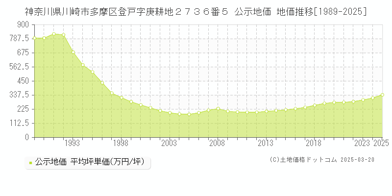 神奈川県川崎市多摩区登戸字庚耕地２７３６番５ 公示地価 地価推移[1989-2025]