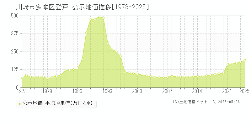 登戸(川崎市多摩区)の公示地価推移グラフ(坪単価)[1973-2025年]