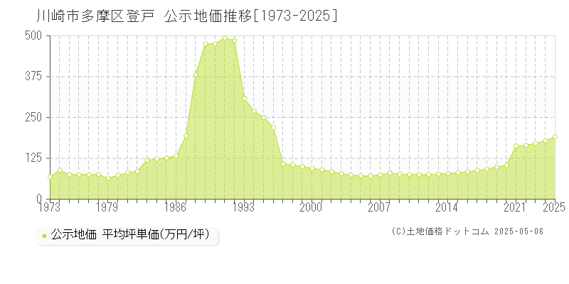 川崎市多摩区登戸の地価公示推移グラフ 