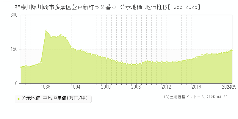 神奈川県川崎市多摩区登戸新町５２番３ 公示地価 地価推移[1983-2025]