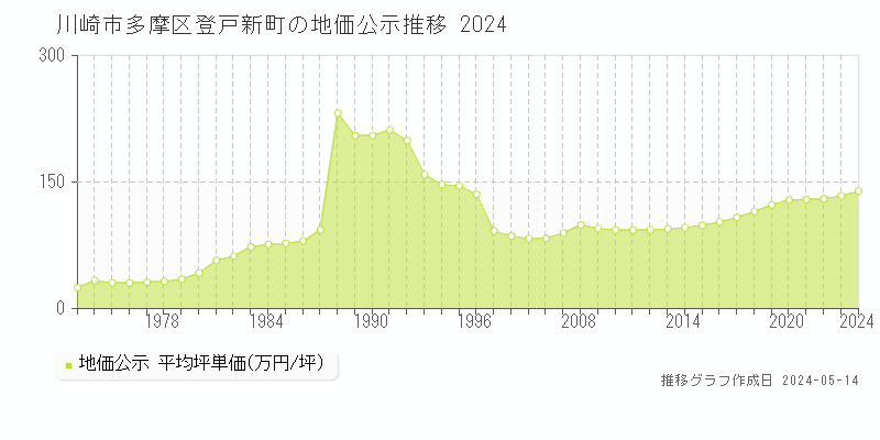 川崎市多摩区登戸新町の地価公示推移グラフ 