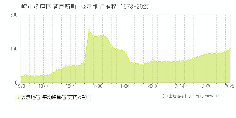 川崎市多摩区登戸新町の地価公示推移グラフ 