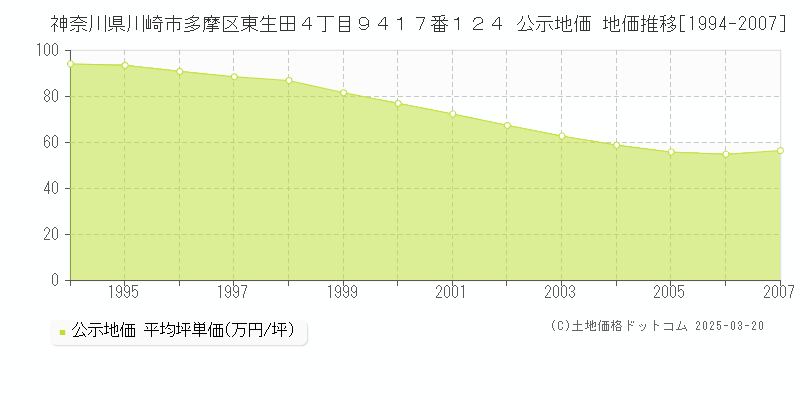 神奈川県川崎市多摩区東生田４丁目９４１７番１２４ 公示地価 地価推移[1994-2007]