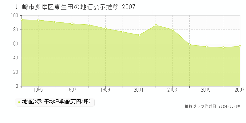 川崎市多摩区東生田の地価公示推移グラフ 