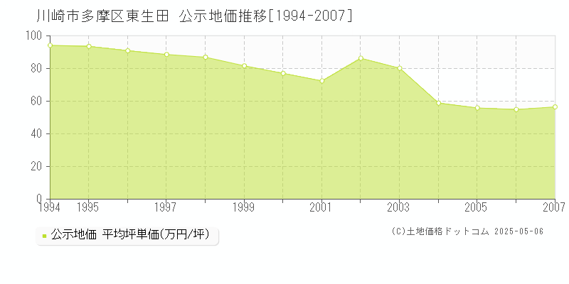 東生田(川崎市多摩区)の公示地価推移グラフ(坪単価)[1994-2007年]