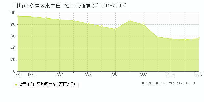 川崎市多摩区東生田の地価公示推移グラフ 