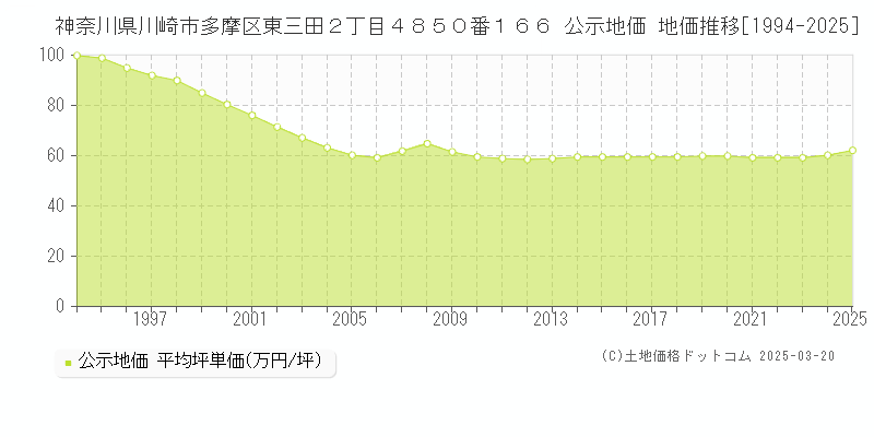 神奈川県川崎市多摩区東三田２丁目４８５０番１６６ 公示地価 地価推移[1994-2025]