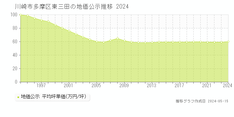 川崎市多摩区東三田の地価公示推移グラフ 