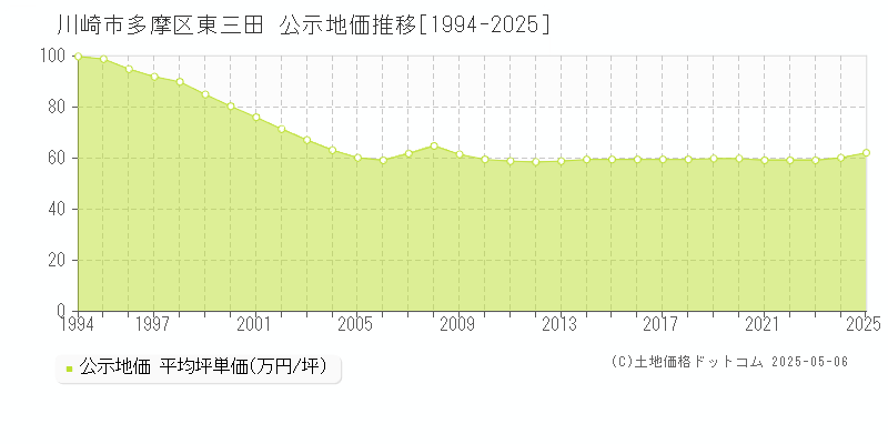 東三田(川崎市多摩区)の公示地価推移グラフ(坪単価)[1994-2025年]