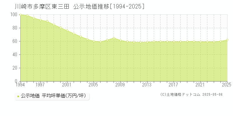 川崎市多摩区東三田の地価公示推移グラフ 